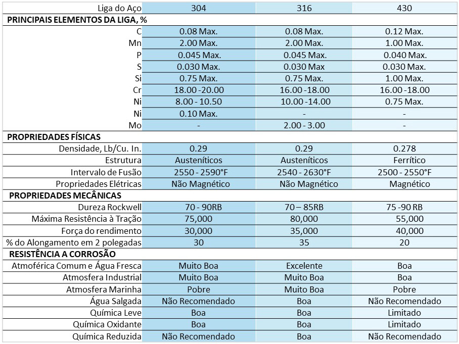  Os aços inoxidaveis 430, 304 e 316 pertencem a famílias diferentes. O AISI 430 pertence à família dos Ferríticos, já o AISI 304 e o AISI 316 pertencem à família dos Austeníticos.
